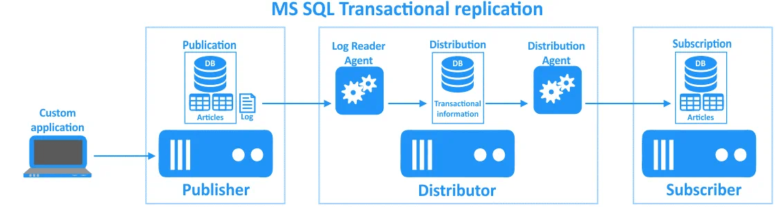 MS SQL Server Replication Full Setup