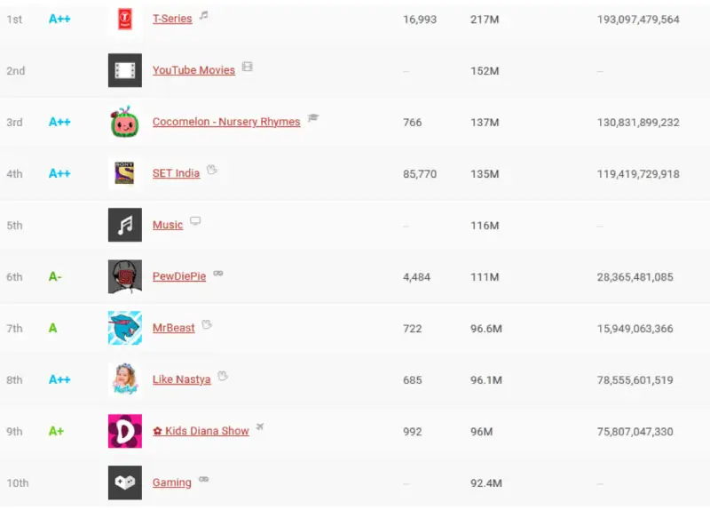 Top 10 Youtube Channels With The Most Subscribers