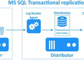 MS SQL Server Replication Full Setup