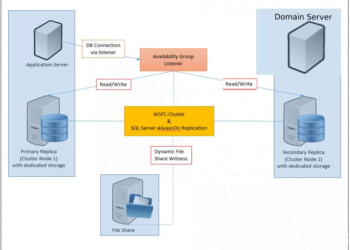 sql server always on