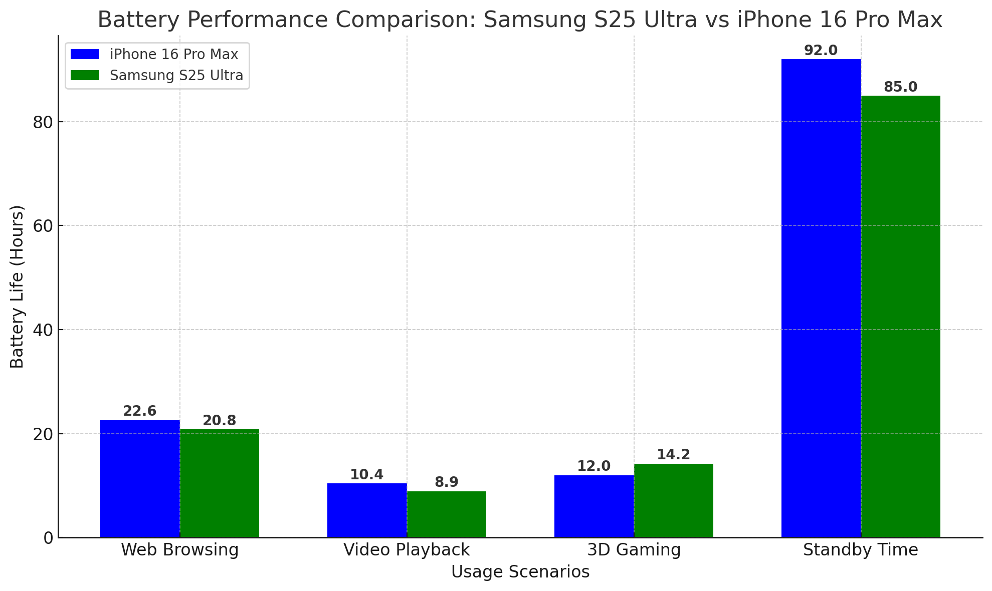 Galaxy S25 Ultra and iPhone 16 Pro Max Performance